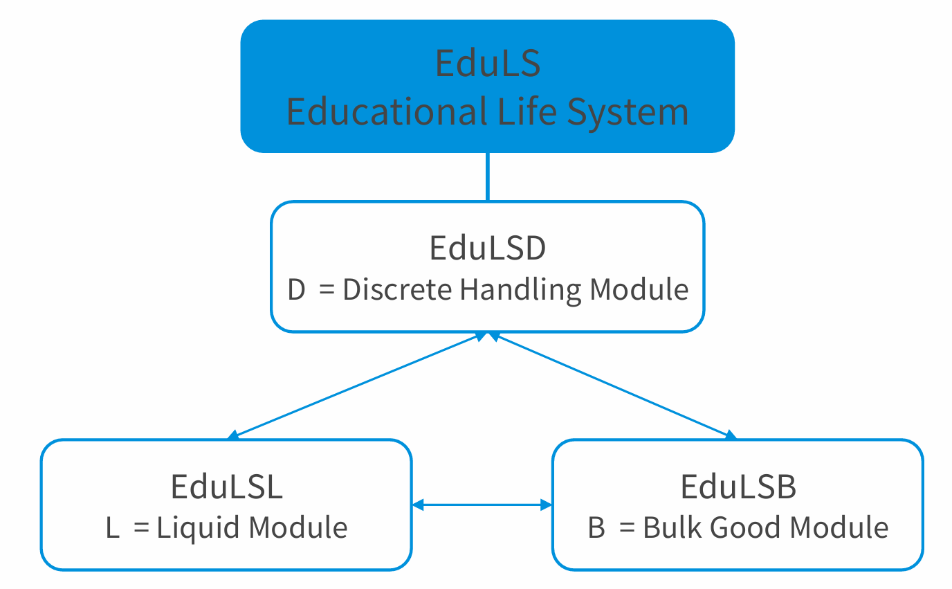 EduLS - Struktur